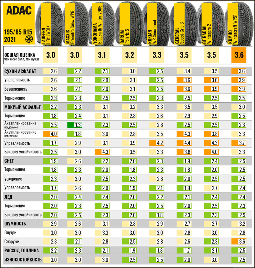 Лучшие зимние шины нешипованные 195 65 r15